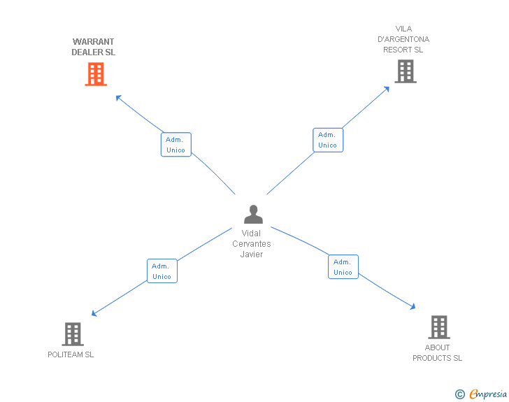 Vinculaciones societarias de WARRANT DEALER SL