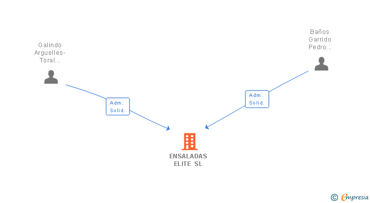 Vinculaciones societarias de ENSALADAS ELITE SL