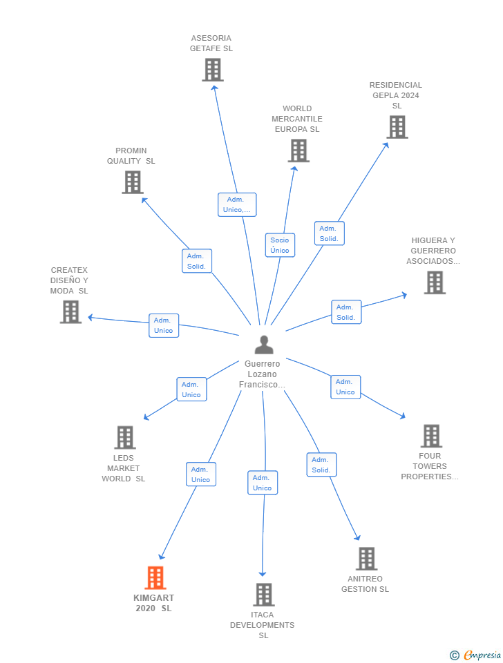 Vinculaciones societarias de KIMGART 2020 SL