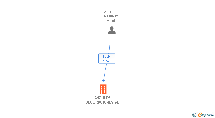 Vinculaciones societarias de ANZULES DECORACIONES SL