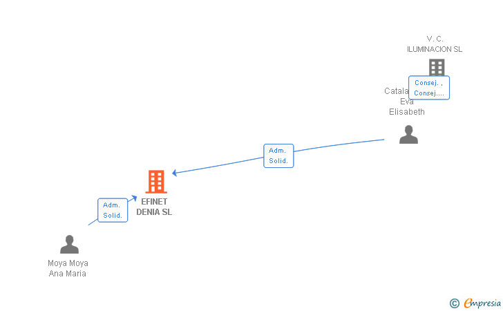 Vinculaciones societarias de EFINET DENIA SL