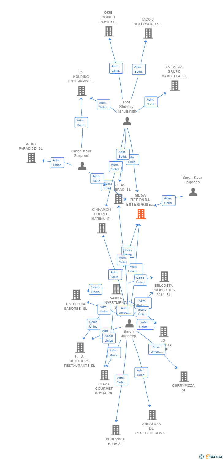 Vinculaciones societarias de MESA REDONDA ENTERPRISE SL