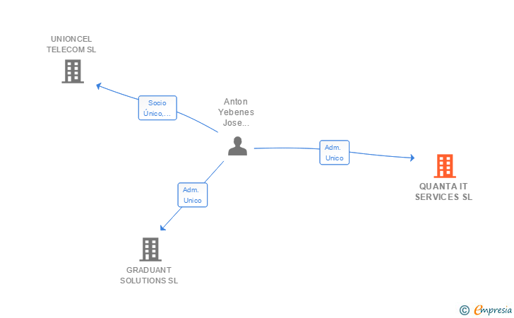 Vinculaciones societarias de QUANTA IT SERVICES SL