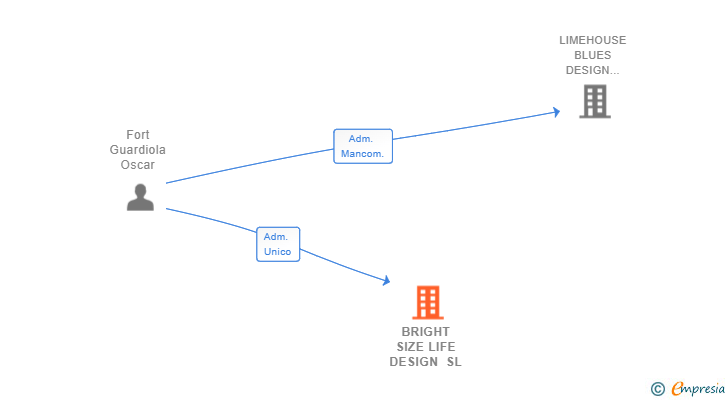 Vinculaciones societarias de BRIGHT SIZE LIFE DESIGN SL