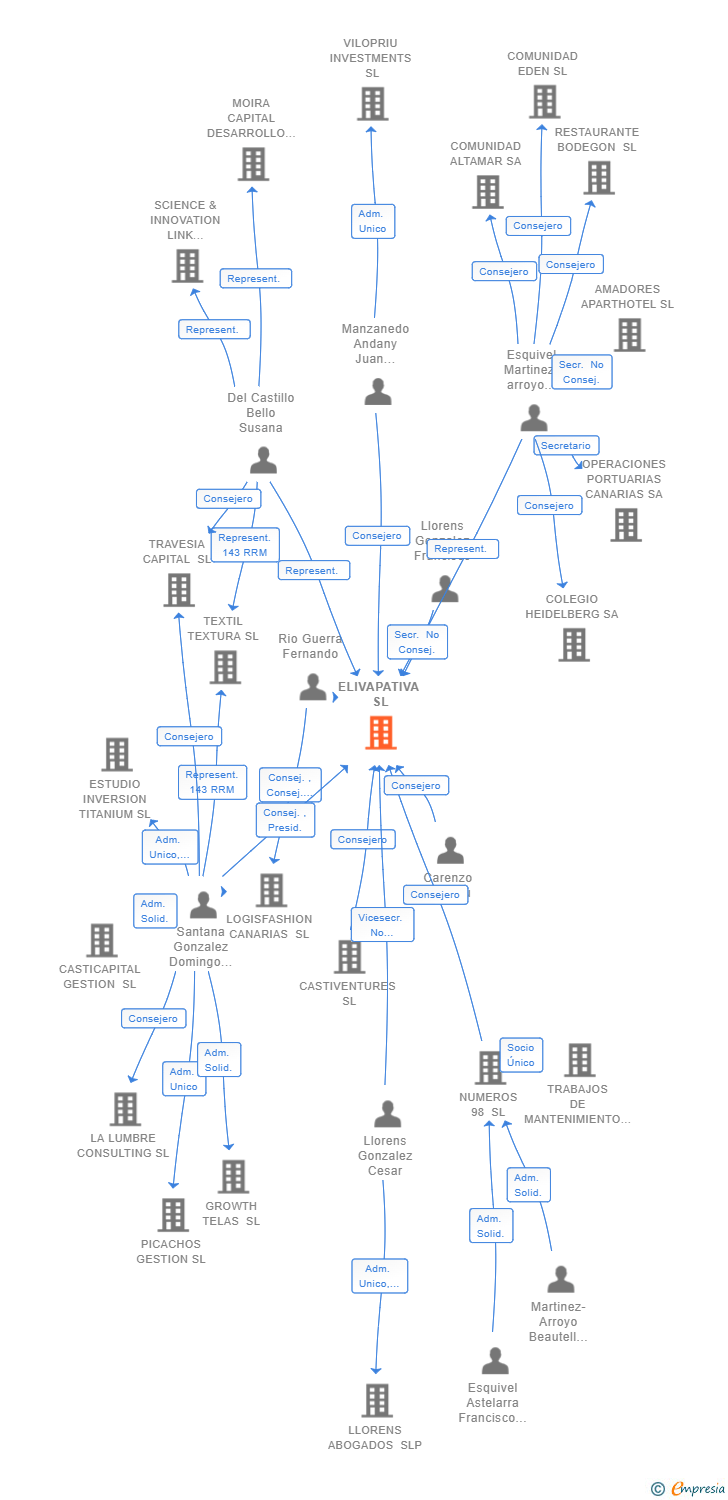 Vinculaciones societarias de ELIVAPATIVA SL