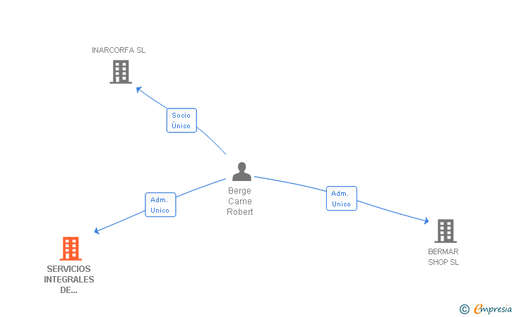 Vinculaciones societarias de SERVICIOS INTEGRALES DE PATRIMONIOS SL