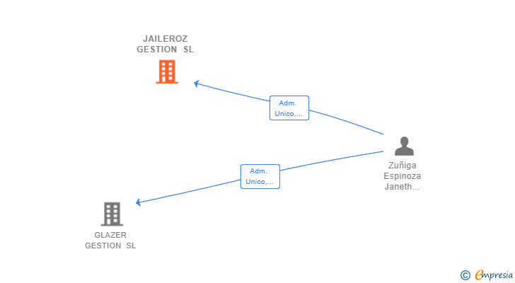 Vinculaciones societarias de JAILEROZ GESTION SL
