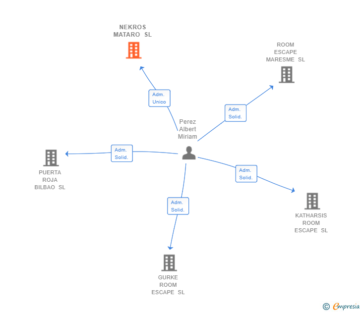 Vinculaciones societarias de NEKROS MATARO SL
