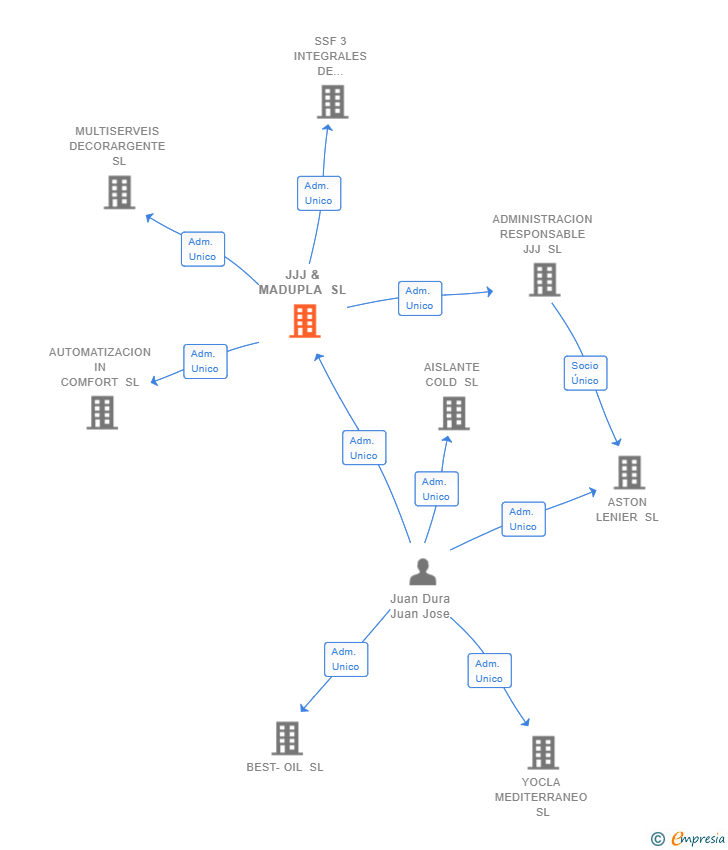Vinculaciones societarias de JJJ & MADUPLA SL