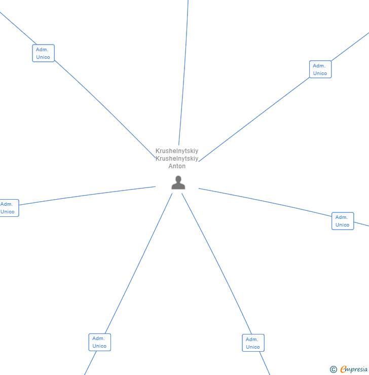 Vinculaciones societarias de MARBELLAGRAD SL