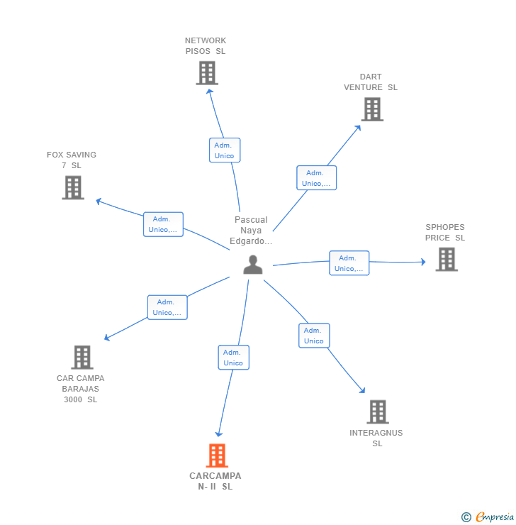 Vinculaciones societarias de CARCAMPA N-II SL