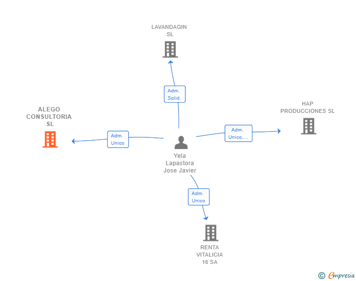 Vinculaciones societarias de ALEGO CONSULTORIA SL