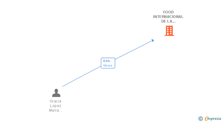 Vinculaciones societarias de FOOD INTERNACIONAL DE LA RIOJA SL