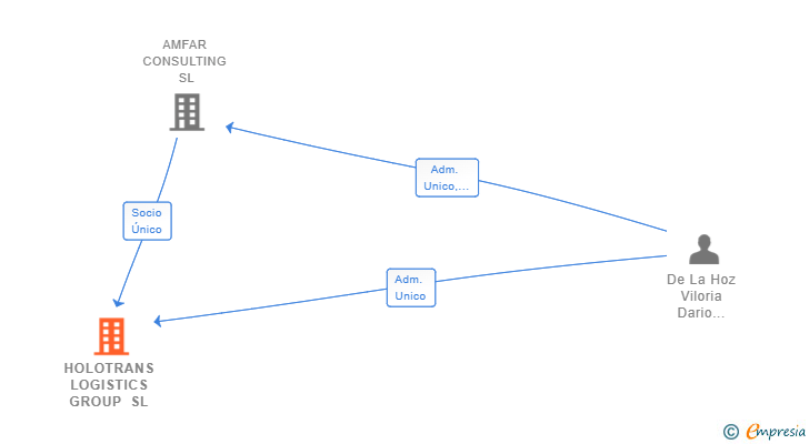Vinculaciones societarias de HOLOTRANS LOGISTICS GROUP SL