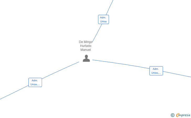 Vinculaciones societarias de COIMACLIMA SL