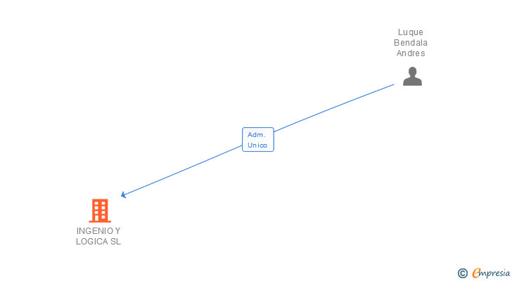 Vinculaciones societarias de INGENIO Y LOGICA SL