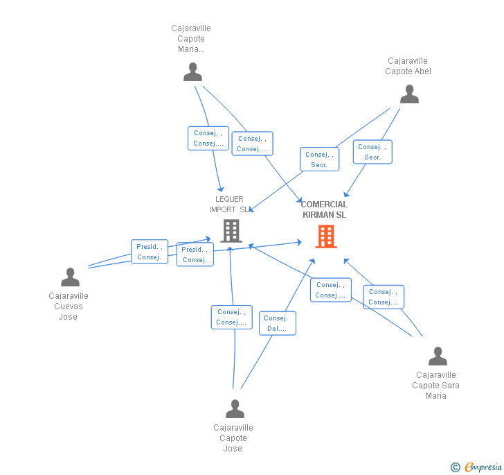 Vinculaciones societarias de COMERCIAL KIRMAN SL