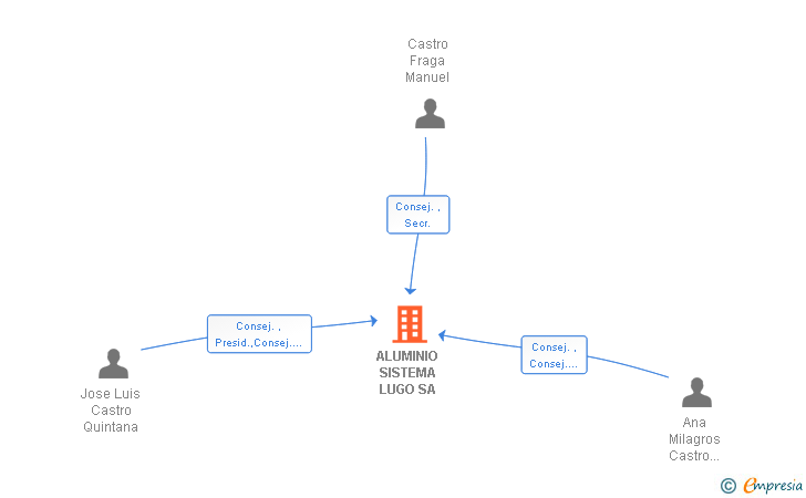 Vinculaciones societarias de ALUMINIO SISTEMA LUGO SA