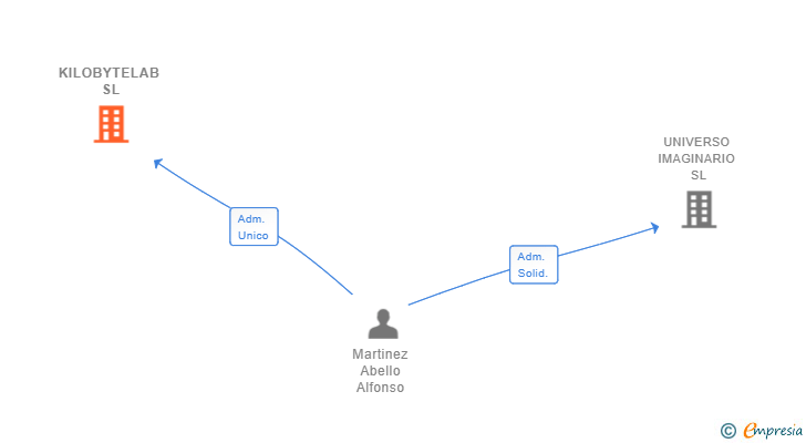 Vinculaciones societarias de KILOBYTELAB SL