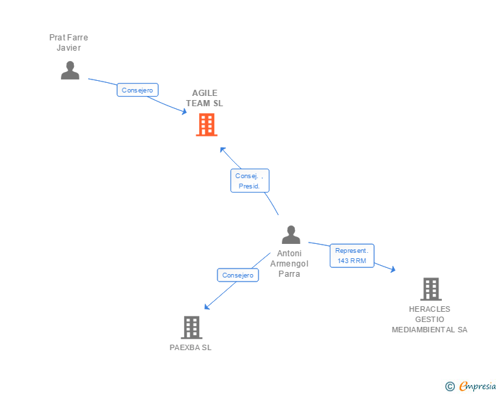 Vinculaciones societarias de AGILE TEAM SL