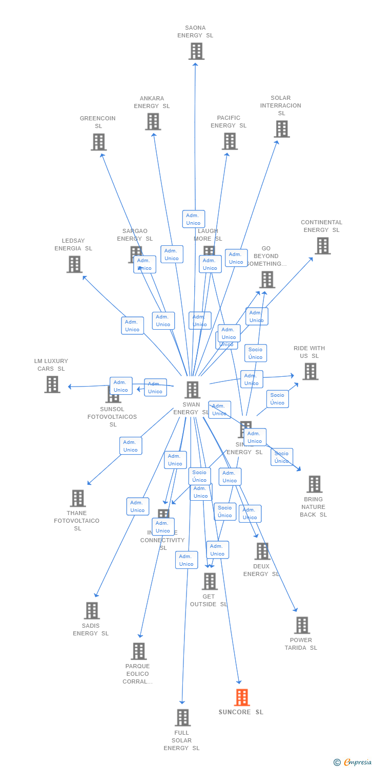 Vinculaciones societarias de SUNCORE SL