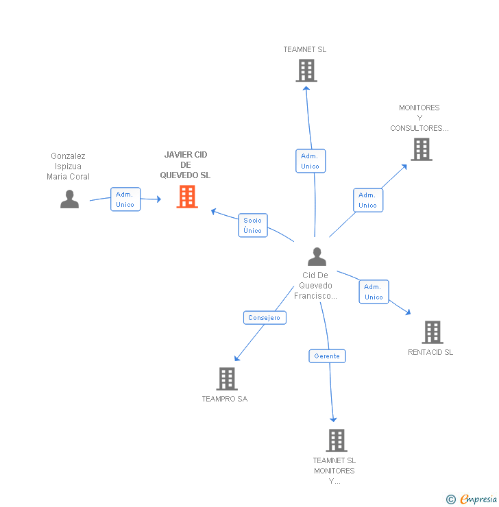 Vinculaciones societarias de JAVIER CID DE QUEVEDO SL