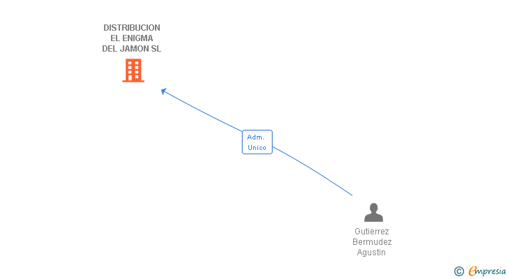 Vinculaciones societarias de DISTRIBUCION EL ENIGMA DEL JAMON SL