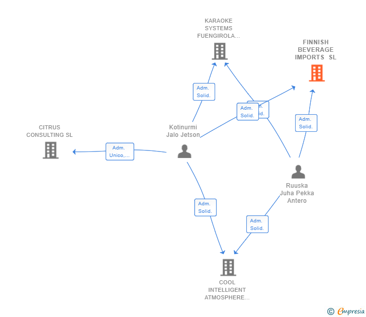 Vinculaciones societarias de FINNISH BEVERAGE IMPORTS SL