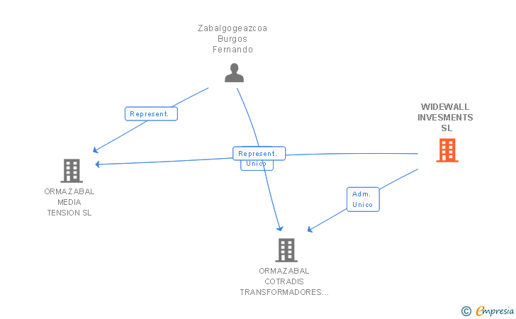 Vinculaciones societarias de WIDEWALL INVESMENTS SL