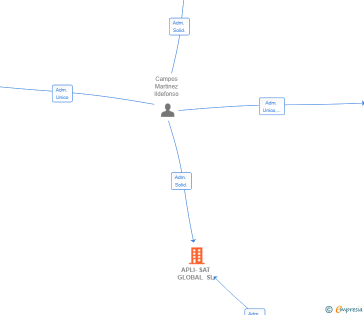 Vinculaciones societarias de APLI-SAT GLOBAL SL