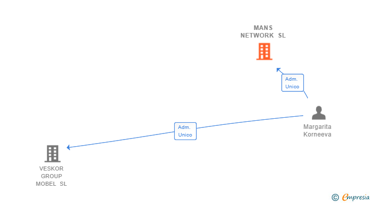 Vinculaciones societarias de MANS NETWORK SL