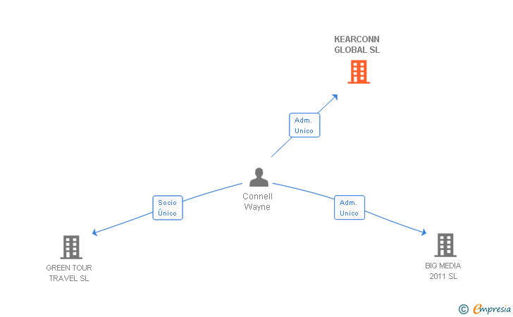 Vinculaciones societarias de KEARCONN GLOBAL SL