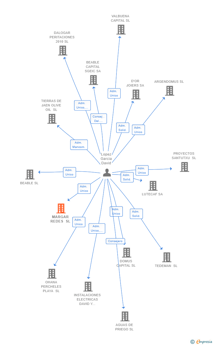 Vinculaciones societarias de MARGAR REDES SL