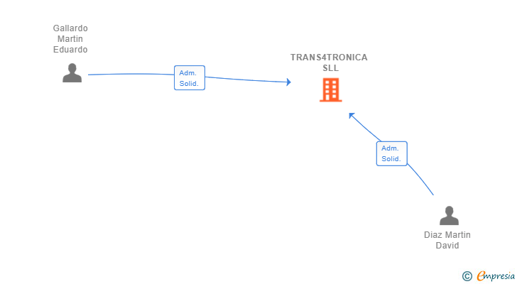 Vinculaciones societarias de TRANS4TRONICA SLL