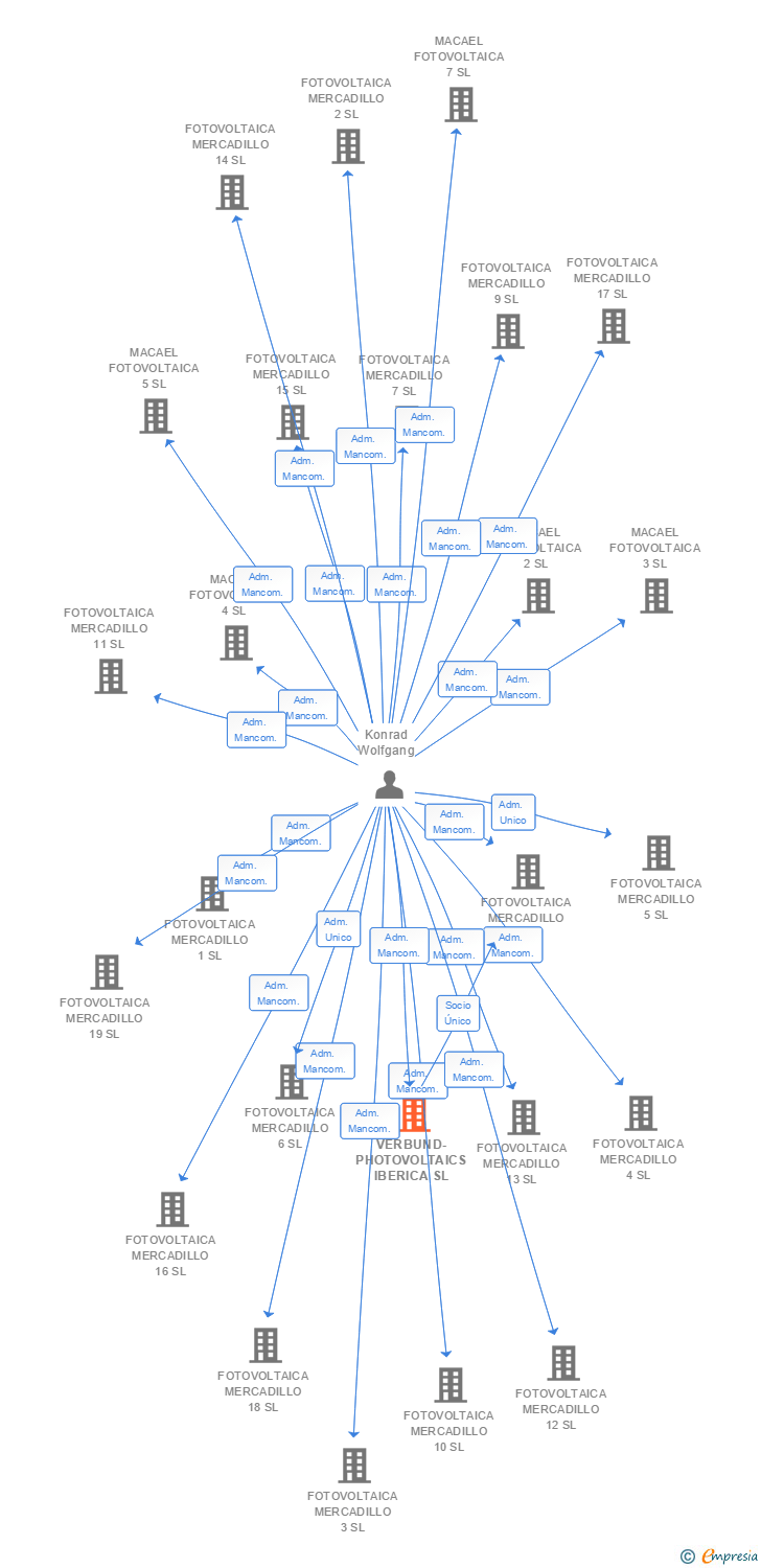 Vinculaciones societarias de VERBUND-PHOTOVOLTAICS IBERICA SL