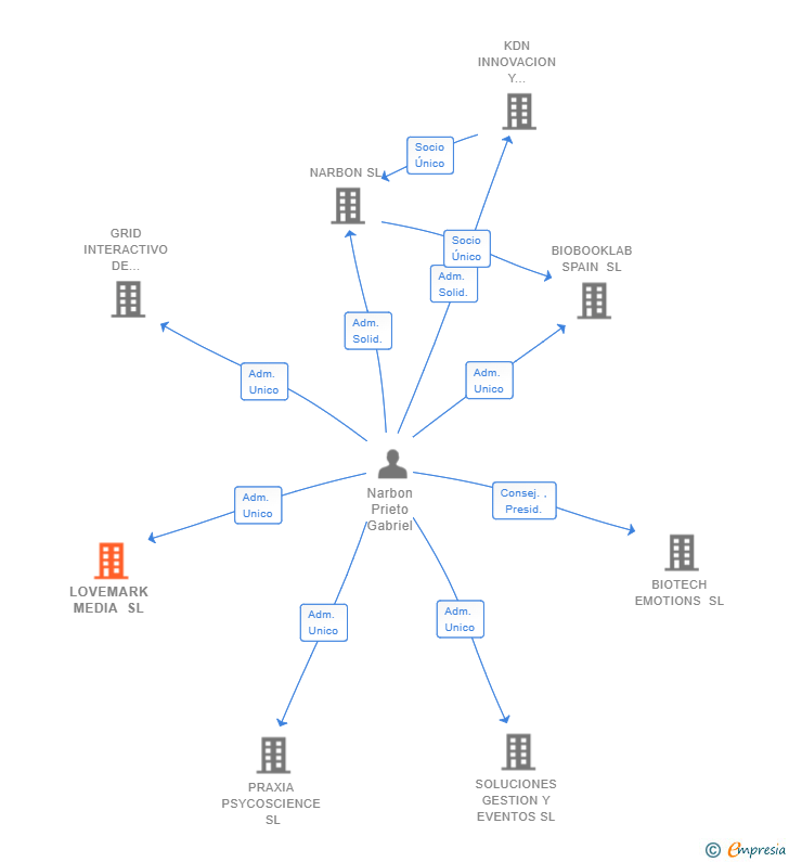 Vinculaciones societarias de LOVEMARK MEDIA SL