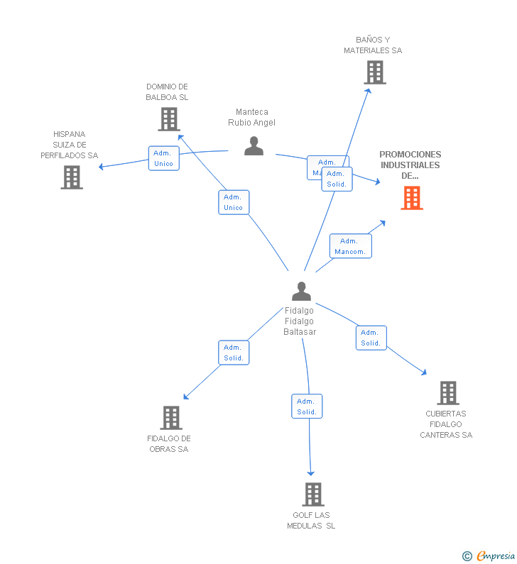 Vinculaciones societarias de PROMOCIONES INDUSTRIALES DE BEMBIBRE 2005 SL