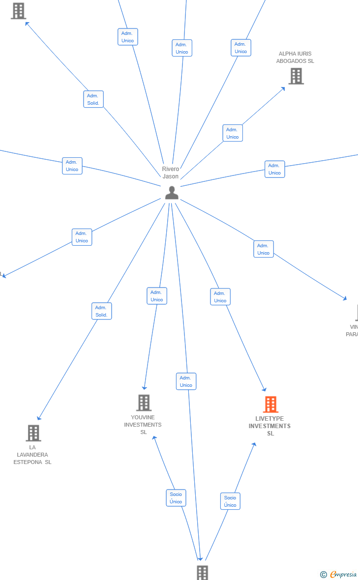 Vinculaciones societarias de LIVETYPE INVESTMENTS SL