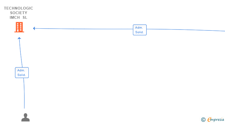 Vinculaciones societarias de TECHNOLOGIC SOCIETY IMCH SL
