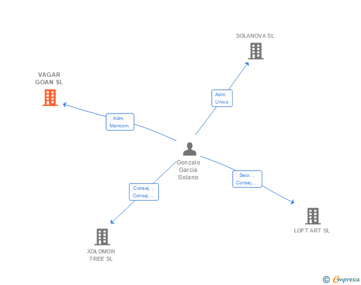 Vinculaciones societarias de VAGAR GOAN SL