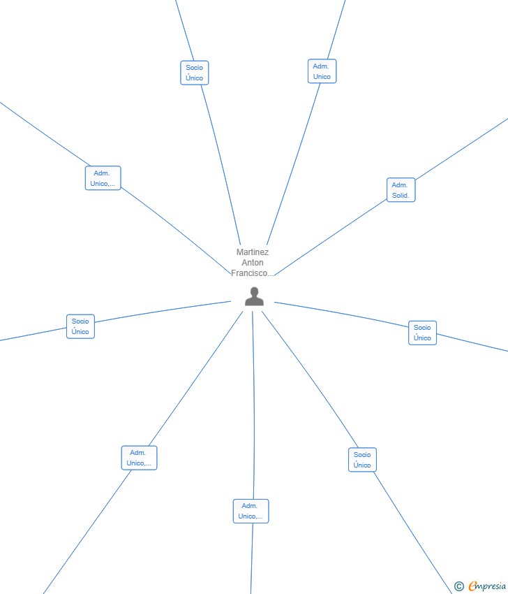 Vinculaciones societarias de GOBEIA DE LODOSA SL