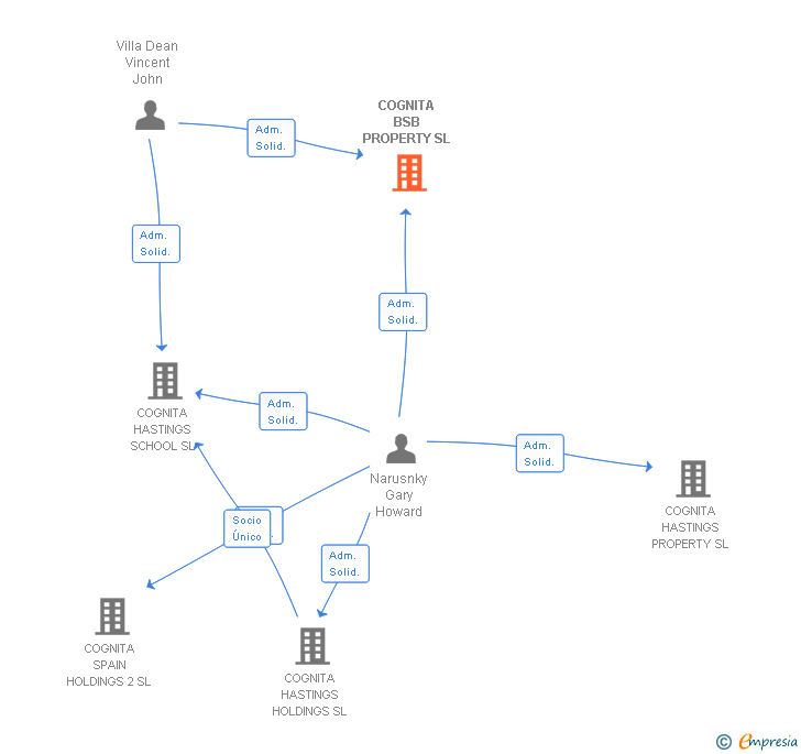 Vinculaciones societarias de COGNITA BSB PROPERTY SL