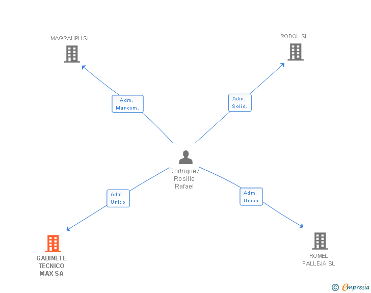 Vinculaciones societarias de GABINETE TECNICO MAX SA