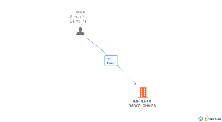 Vinculaciones societarias de IMPRENTA BARCELONA SA