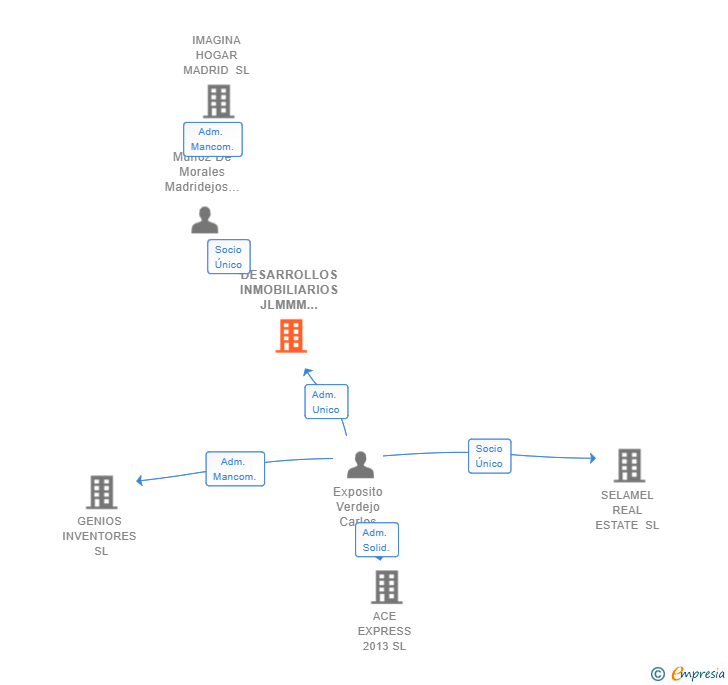 Vinculaciones societarias de DESARROLLOS INMOBILIARIOS JLMMM SIGLO XXI SL