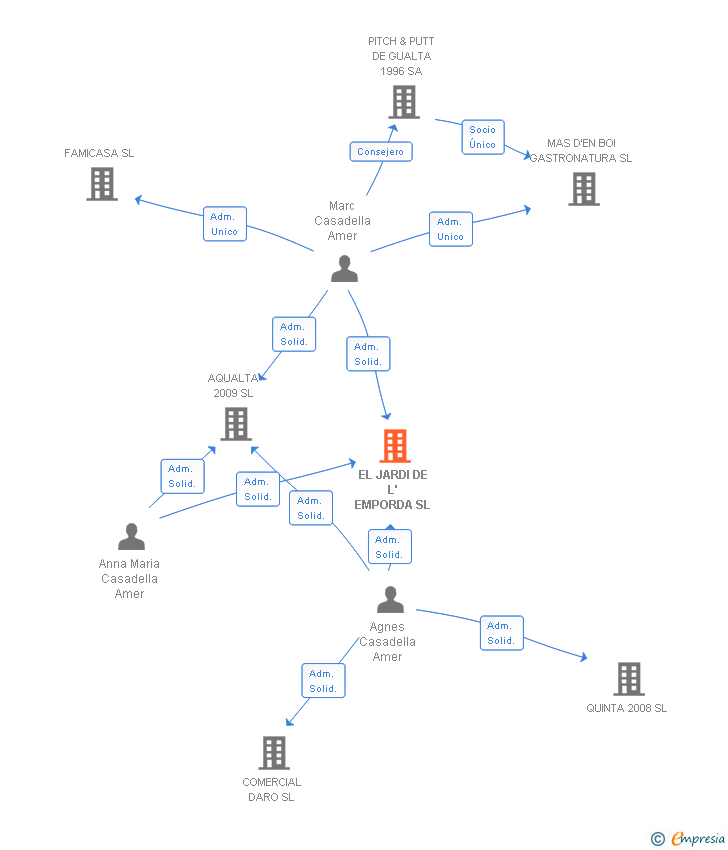 Vinculaciones societarias de EL JARDI DE L' EMPORDA SL