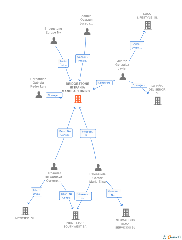 Vinculaciones societarias de BRIDGESTONE HISPANIA MANUFACTURING SL