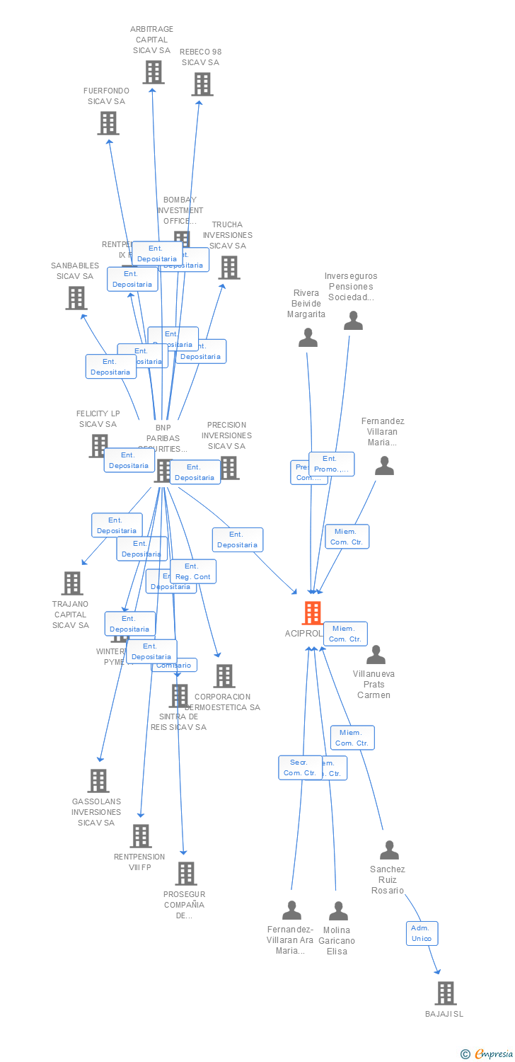 Vinculaciones societarias de ACIPROL FP