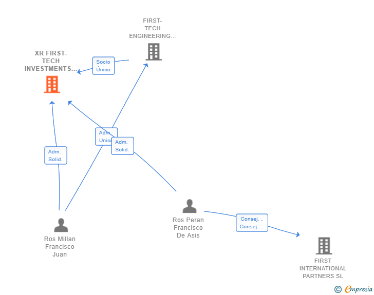 Vinculaciones societarias de XR FIRST-TECH INVESTMENTS SL