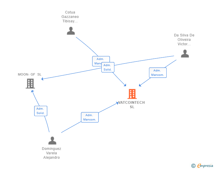 Vinculaciones societarias de VATCOINTECH SL